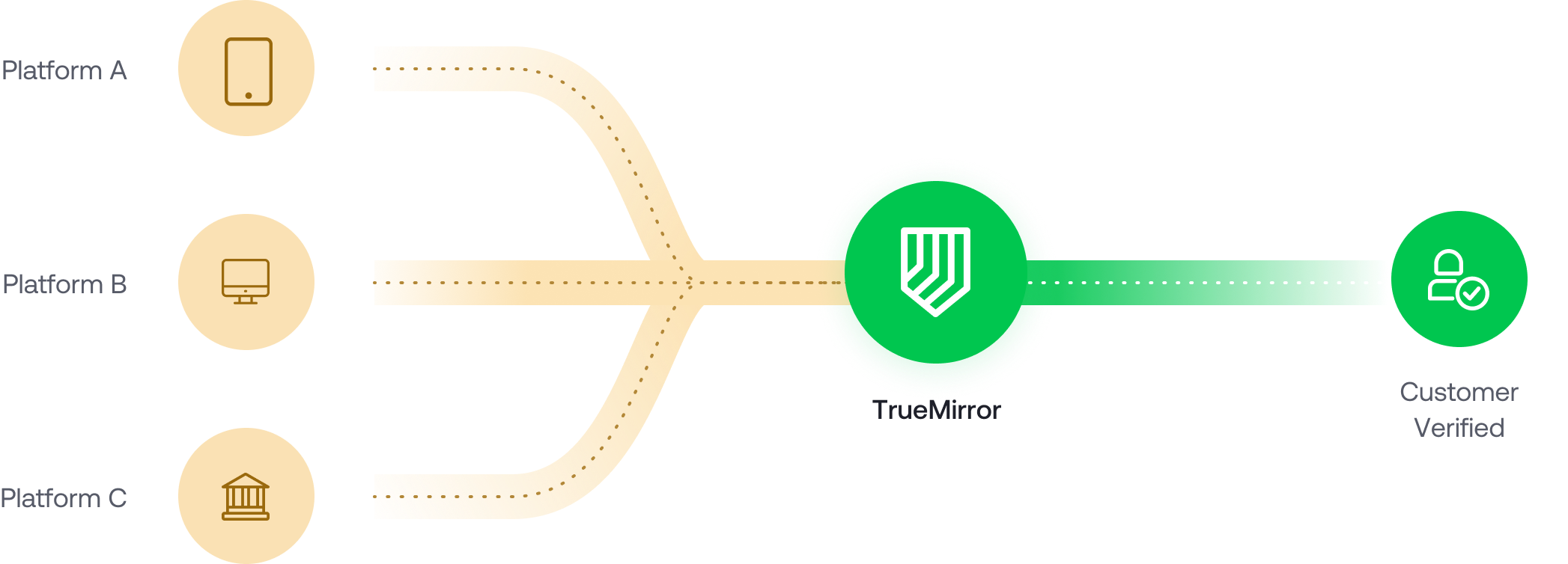 The ultimate authentication tools 